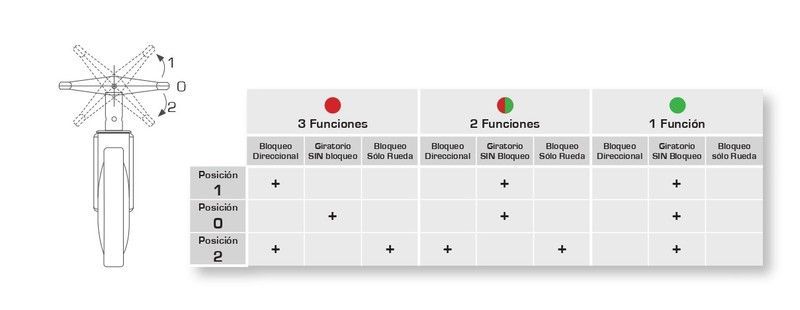 Ruedas giratorias . Ref. 700/701. Serie Hospital